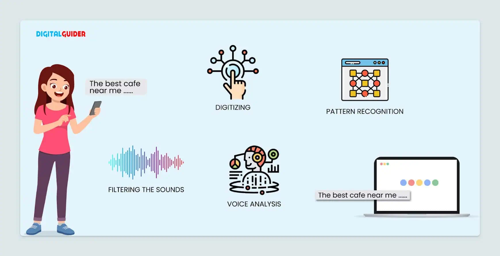 Visualisation de la façon dont les assistants vocaux interprètent le langage humain.